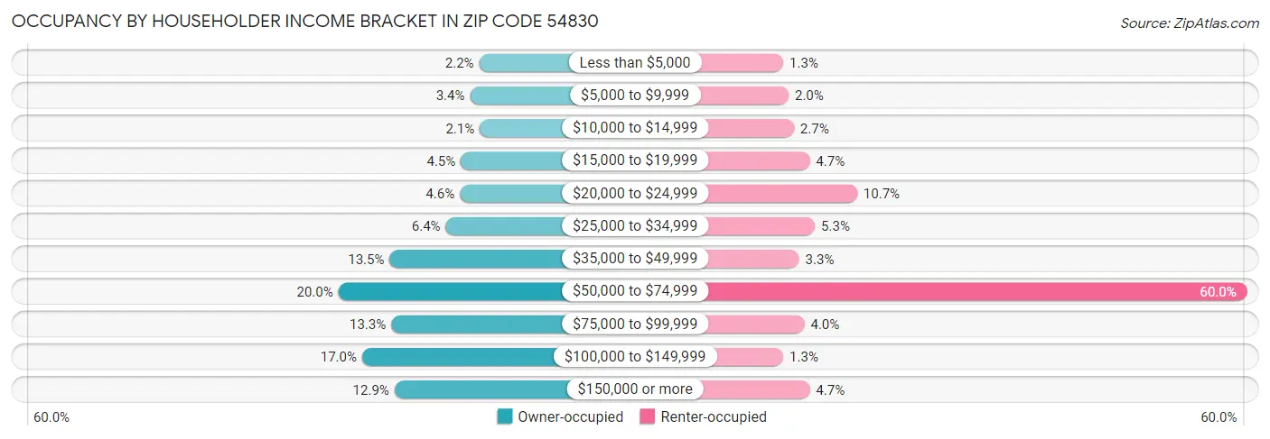 Occupancy by Householder Income Bracket in Zip Code 54830