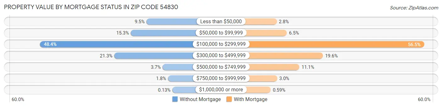 Property Value by Mortgage Status in Zip Code 54830