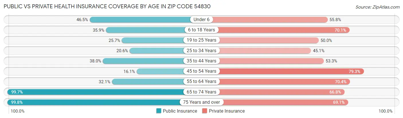 Public vs Private Health Insurance Coverage by Age in Zip Code 54830