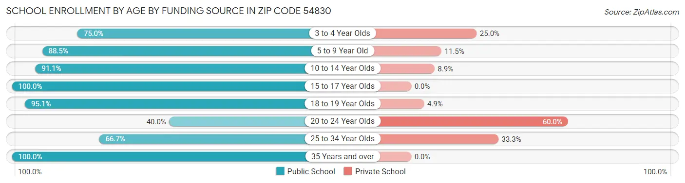 School Enrollment by Age by Funding Source in Zip Code 54830