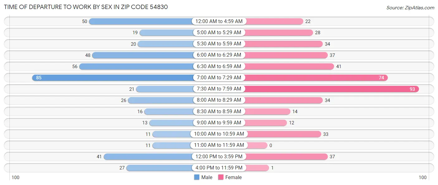 Time of Departure to Work by Sex in Zip Code 54830