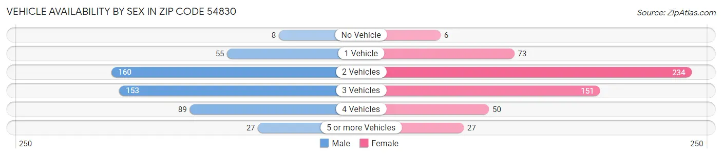 Vehicle Availability by Sex in Zip Code 54830