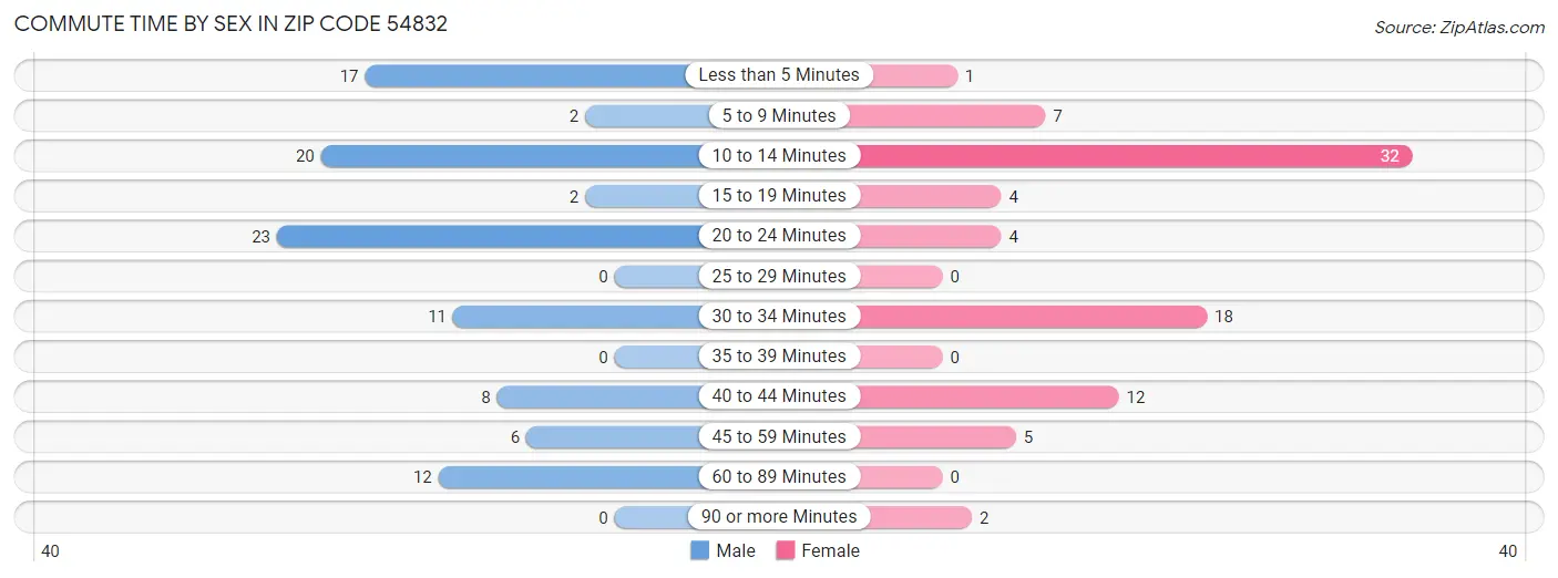 Commute Time by Sex in Zip Code 54832