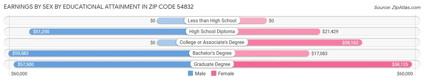 Earnings by Sex by Educational Attainment in Zip Code 54832