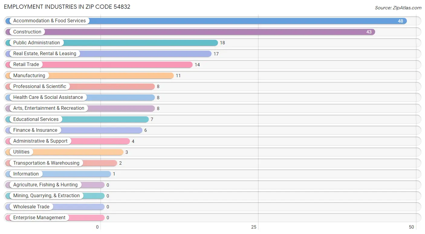 Employment Industries in Zip Code 54832