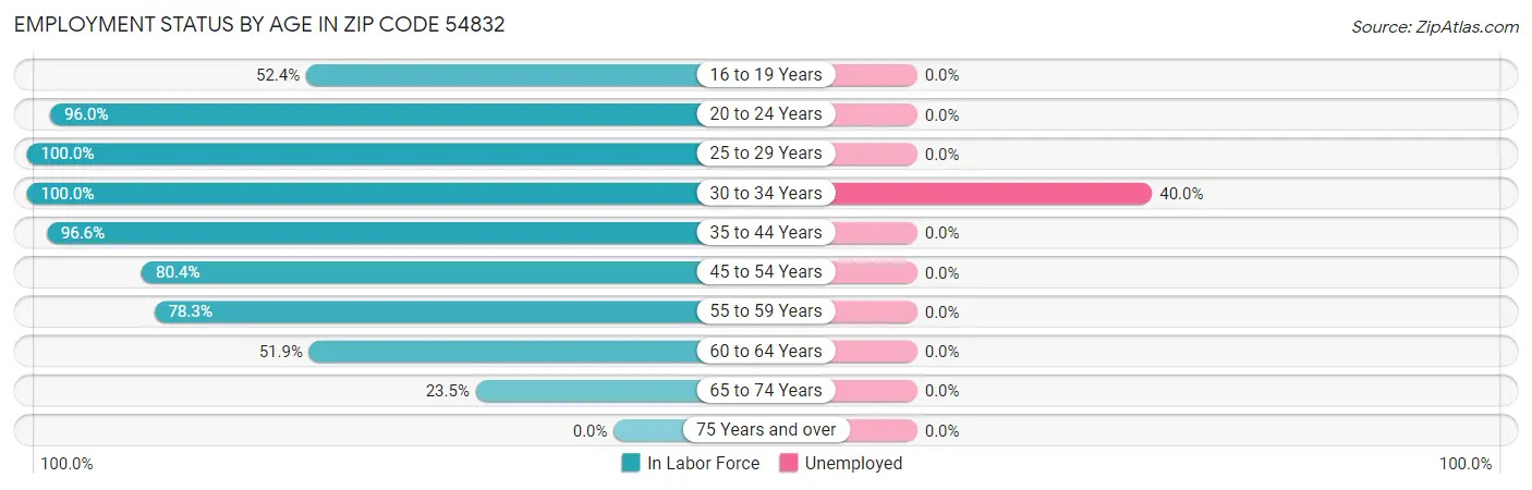 Employment Status by Age in Zip Code 54832