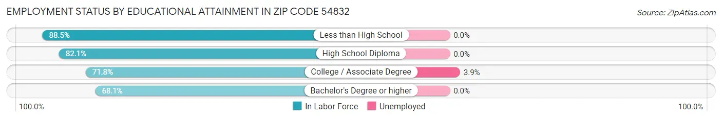 Employment Status by Educational Attainment in Zip Code 54832