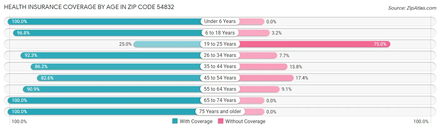 Health Insurance Coverage by Age in Zip Code 54832