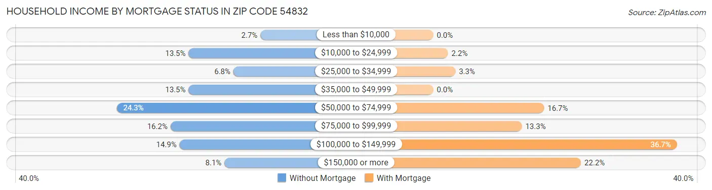 Household Income by Mortgage Status in Zip Code 54832