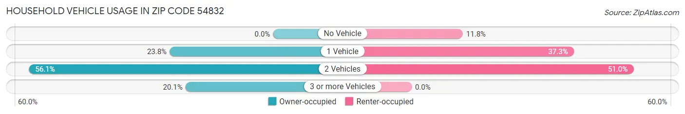 Household Vehicle Usage in Zip Code 54832