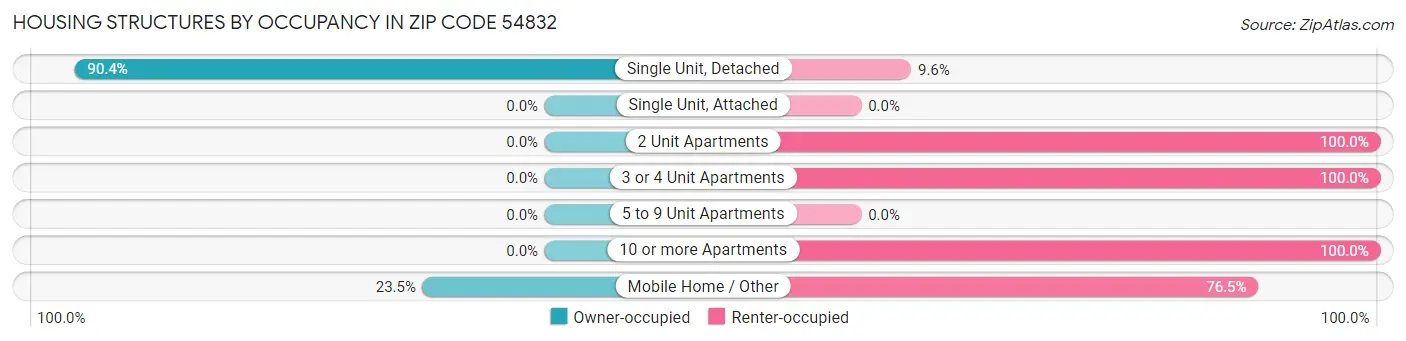 Housing Structures by Occupancy in Zip Code 54832