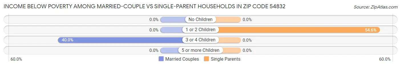 Income Below Poverty Among Married-Couple vs Single-Parent Households in Zip Code 54832