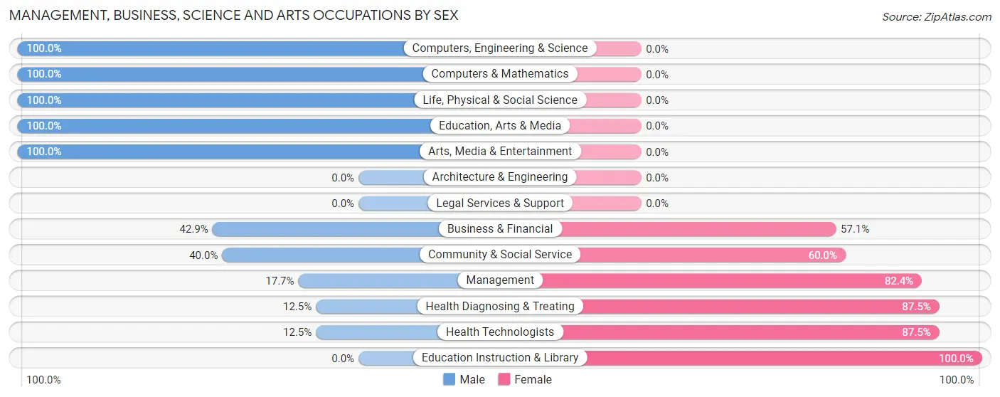 Management, Business, Science and Arts Occupations by Sex in Zip Code 54832