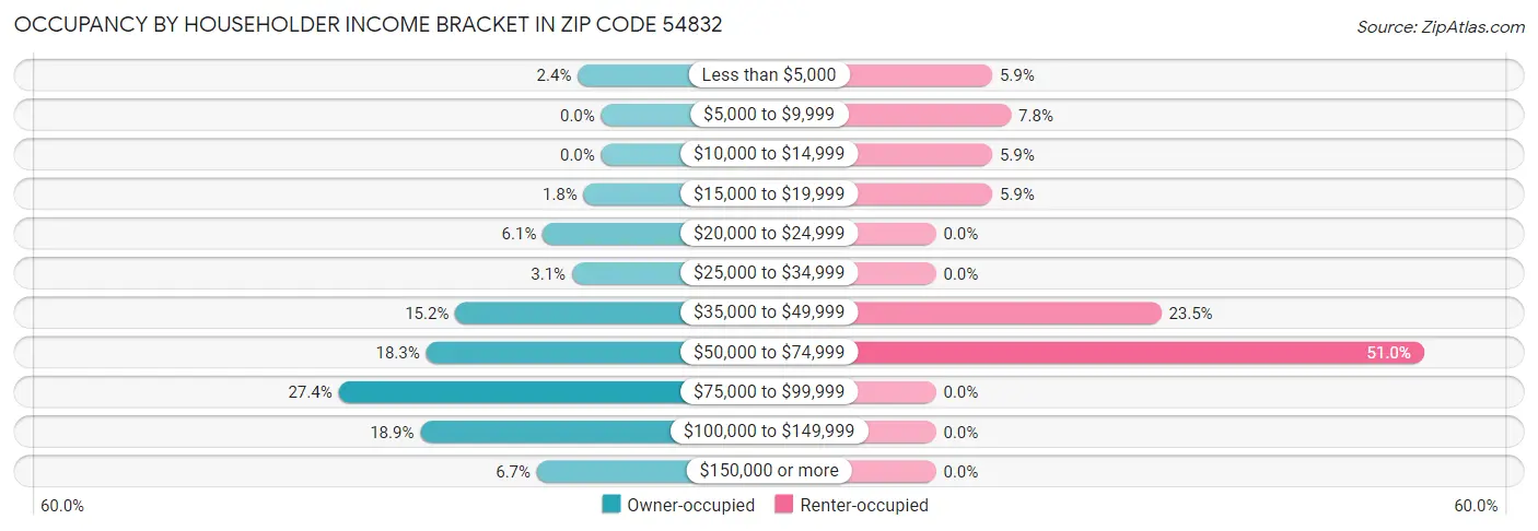 Occupancy by Householder Income Bracket in Zip Code 54832
