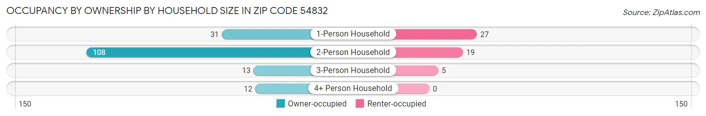 Occupancy by Ownership by Household Size in Zip Code 54832
