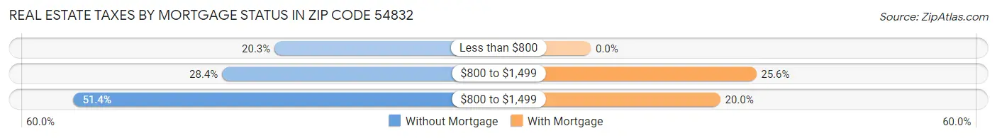 Real Estate Taxes by Mortgage Status in Zip Code 54832