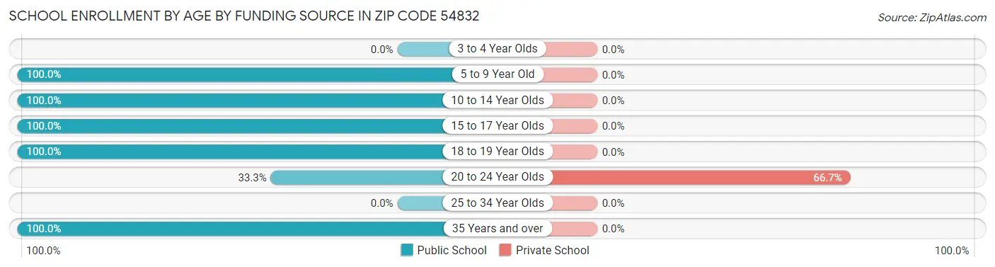 School Enrollment by Age by Funding Source in Zip Code 54832