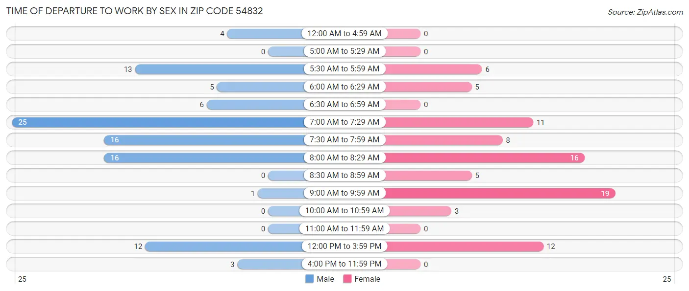 Time of Departure to Work by Sex in Zip Code 54832