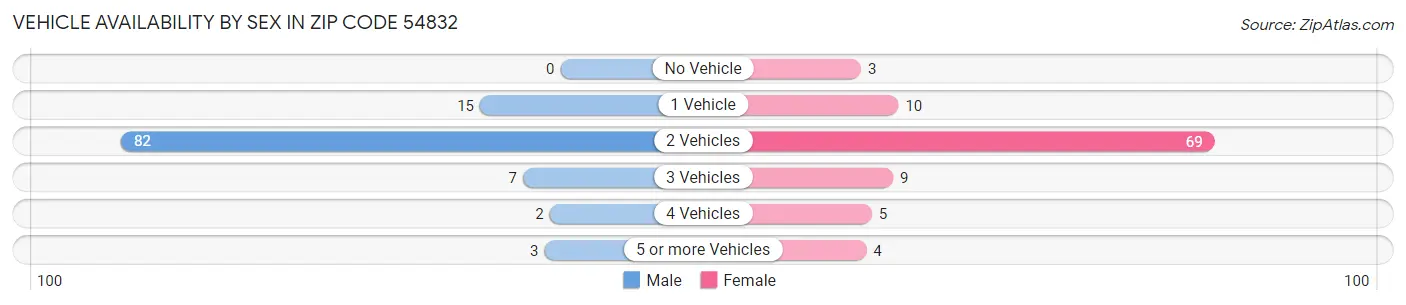 Vehicle Availability by Sex in Zip Code 54832