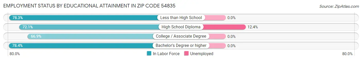Employment Status by Educational Attainment in Zip Code 54835