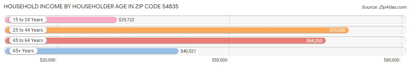 Household Income by Householder Age in Zip Code 54835