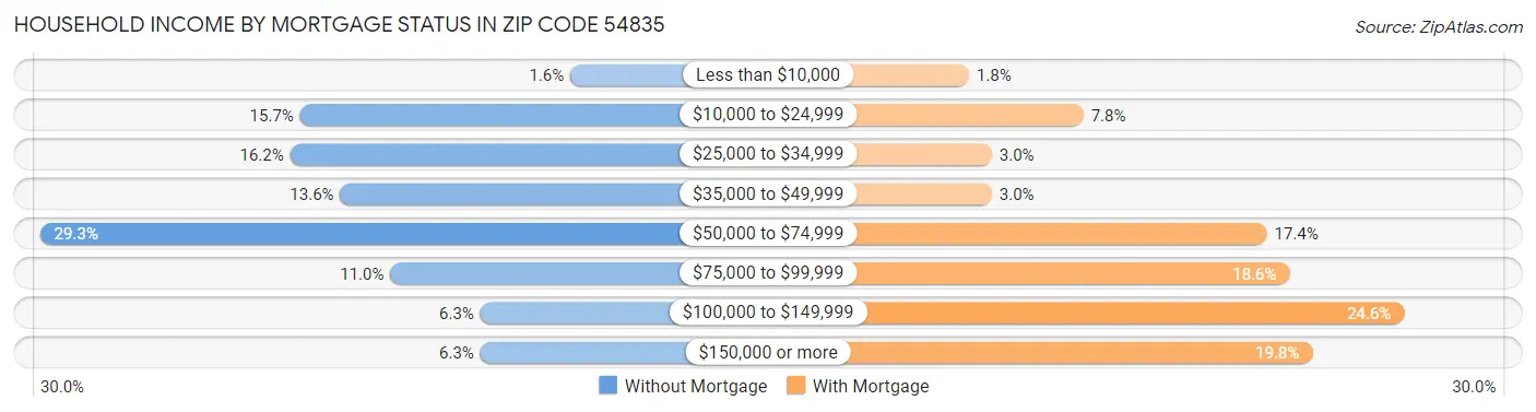Household Income by Mortgage Status in Zip Code 54835