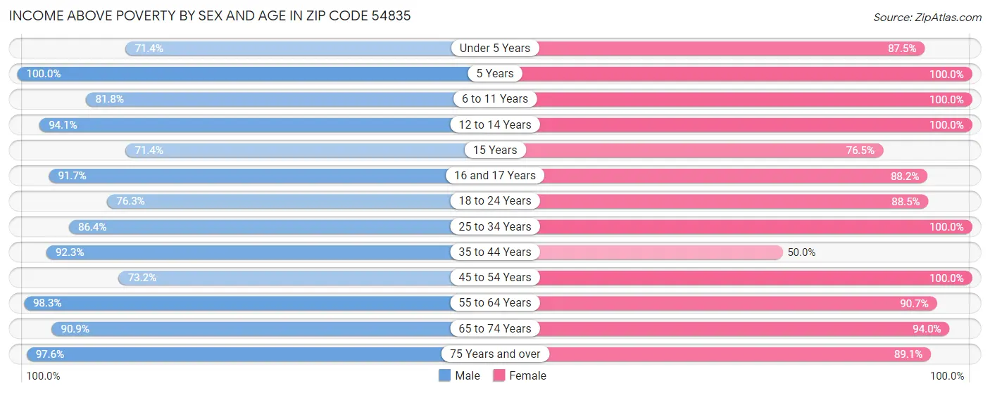 Income Above Poverty by Sex and Age in Zip Code 54835