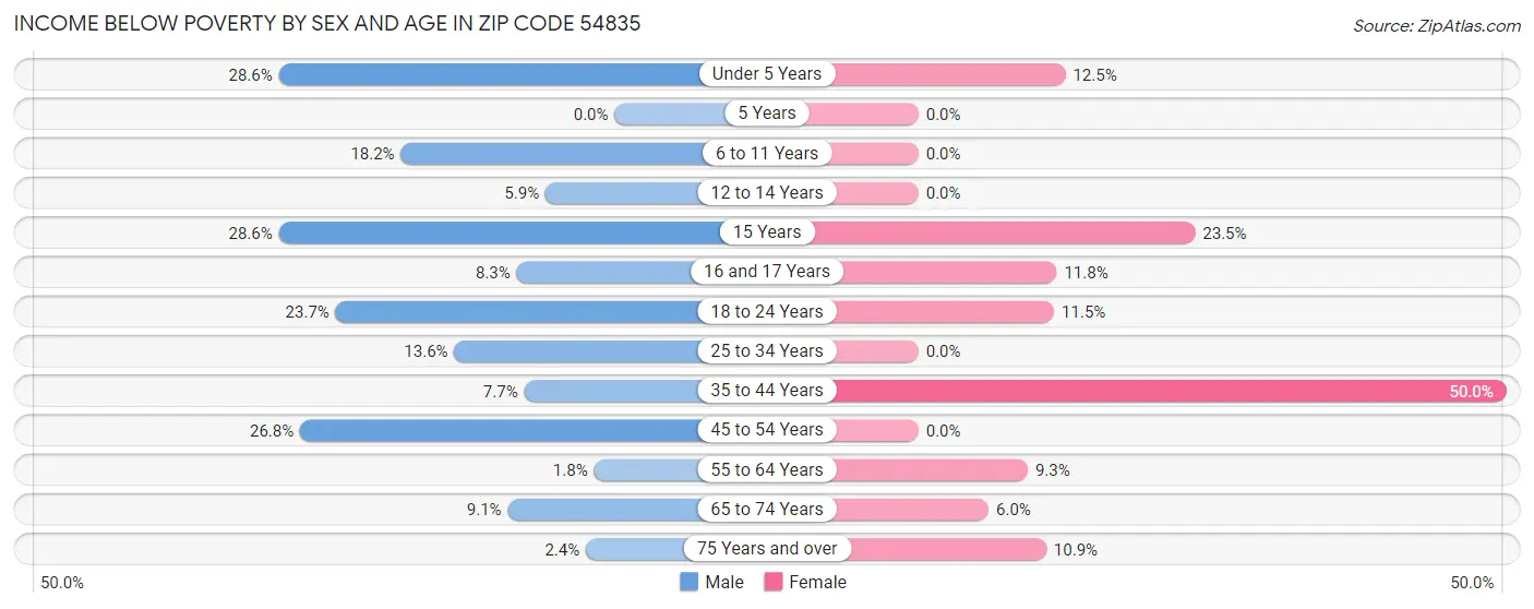 Income Below Poverty by Sex and Age in Zip Code 54835