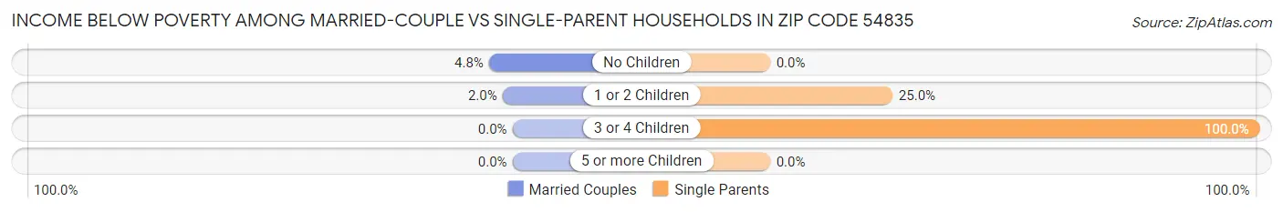 Income Below Poverty Among Married-Couple vs Single-Parent Households in Zip Code 54835