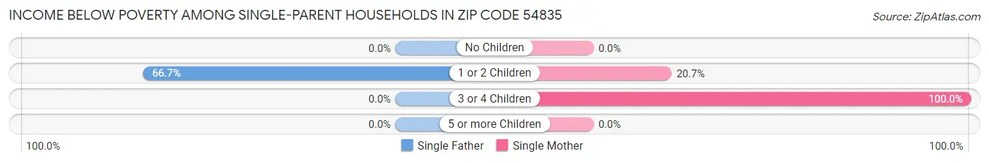 Income Below Poverty Among Single-Parent Households in Zip Code 54835