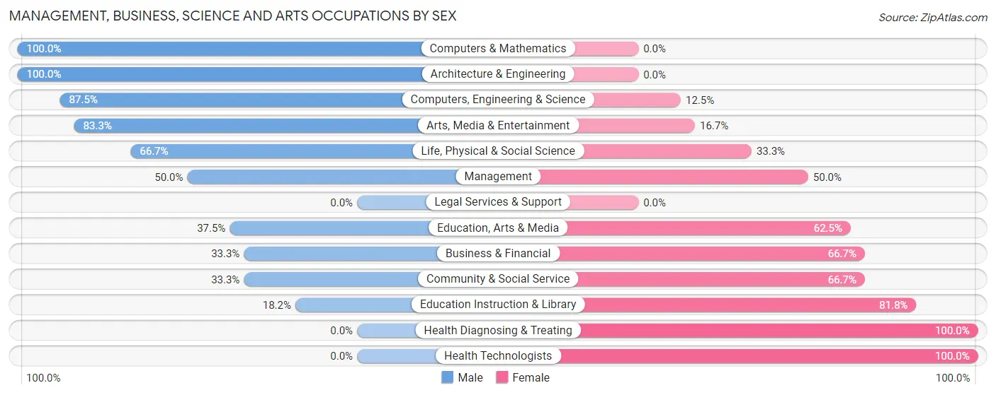 Management, Business, Science and Arts Occupations by Sex in Zip Code 54835
