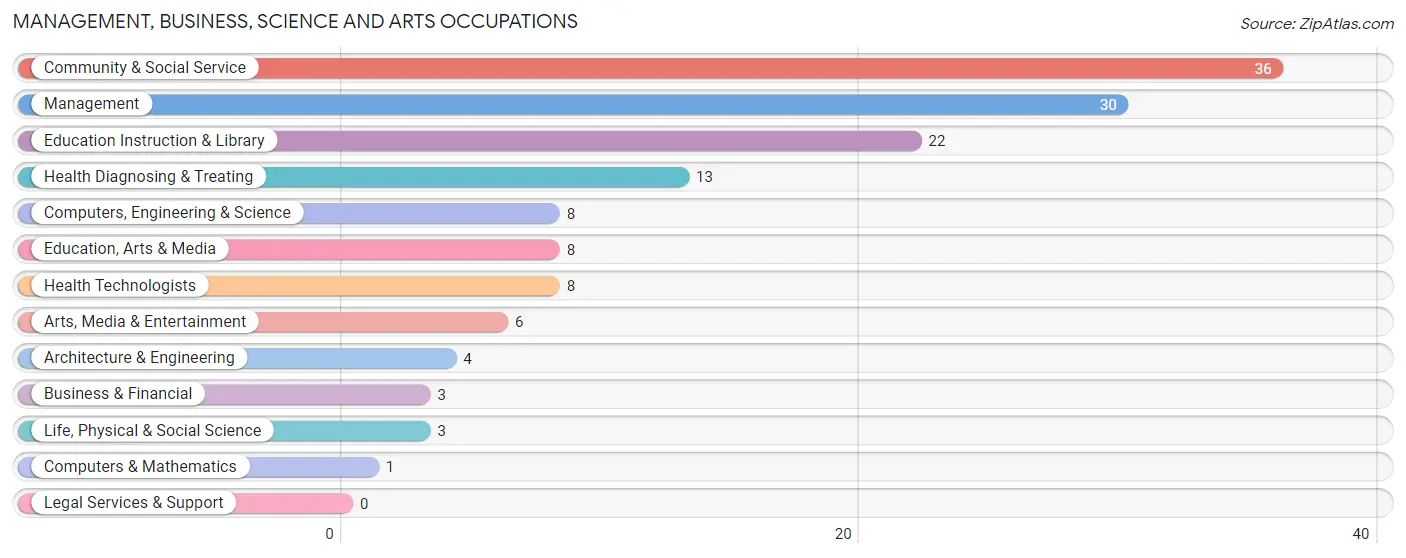 Management, Business, Science and Arts Occupations in Zip Code 54835