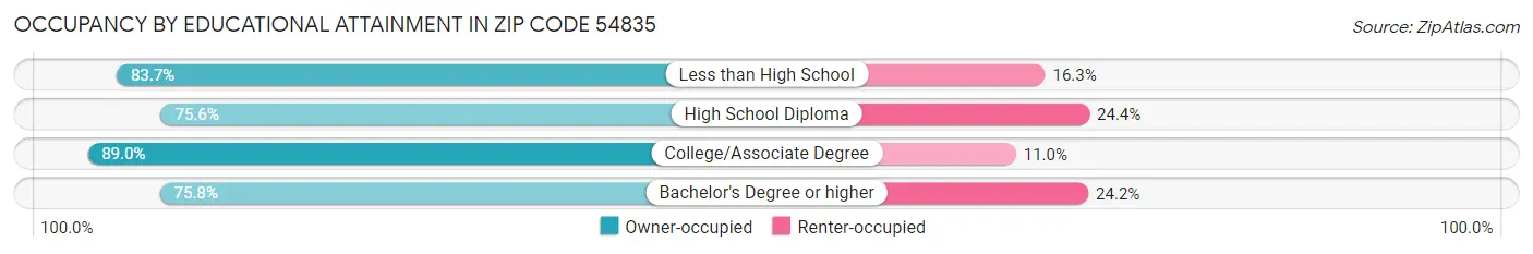 Occupancy by Educational Attainment in Zip Code 54835