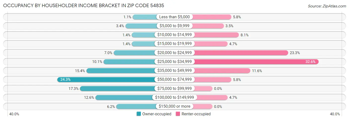 Occupancy by Householder Income Bracket in Zip Code 54835