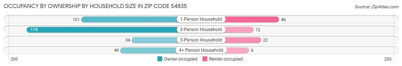 Occupancy by Ownership by Household Size in Zip Code 54835