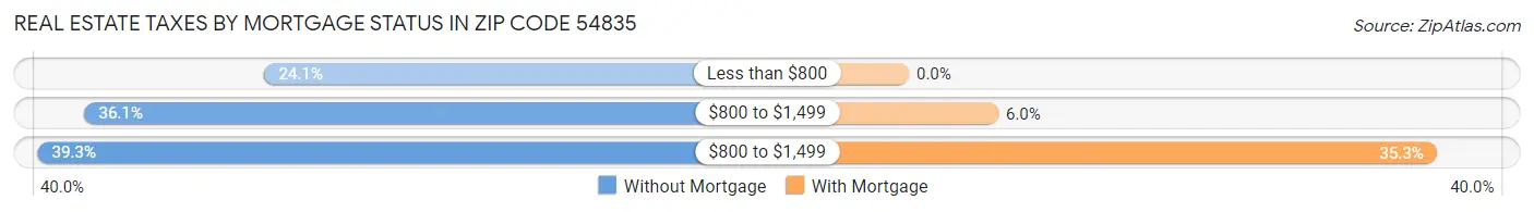 Real Estate Taxes by Mortgage Status in Zip Code 54835