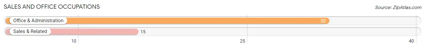 Sales and Office Occupations in Zip Code 54835