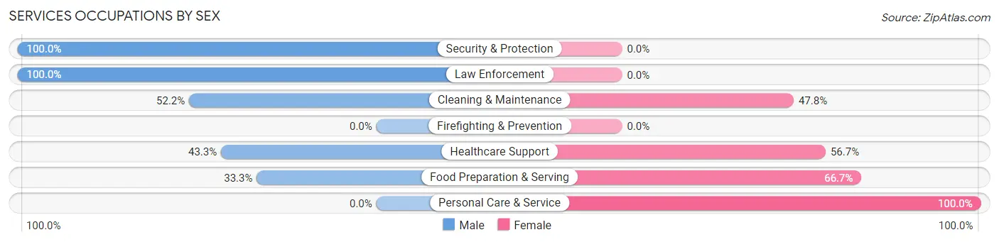 Services Occupations by Sex in Zip Code 54835