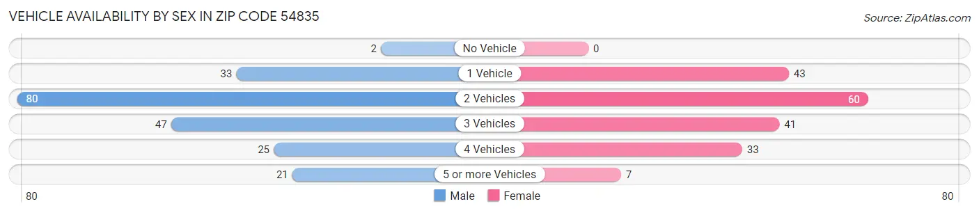Vehicle Availability by Sex in Zip Code 54835
