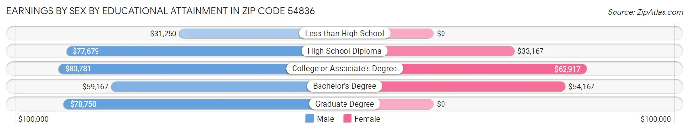 Earnings by Sex by Educational Attainment in Zip Code 54836