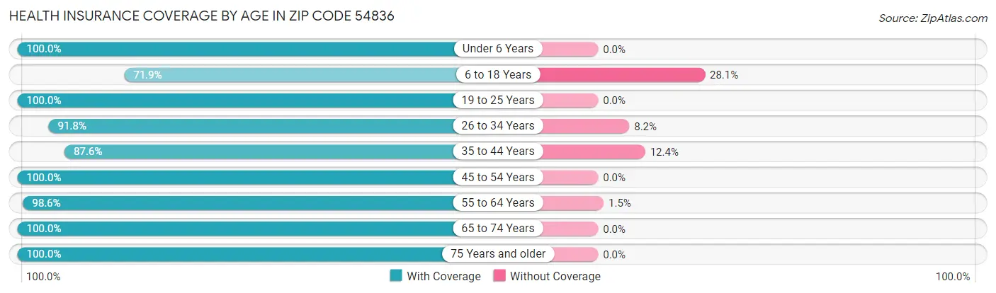 Health Insurance Coverage by Age in Zip Code 54836