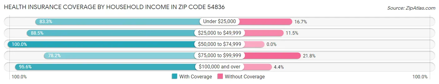 Health Insurance Coverage by Household Income in Zip Code 54836