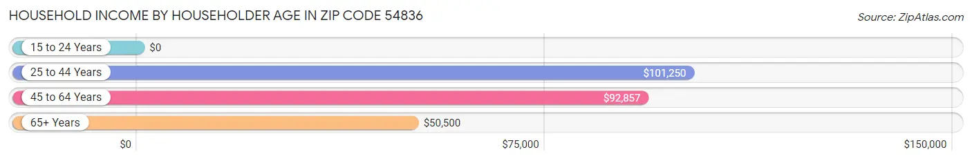 Household Income by Householder Age in Zip Code 54836