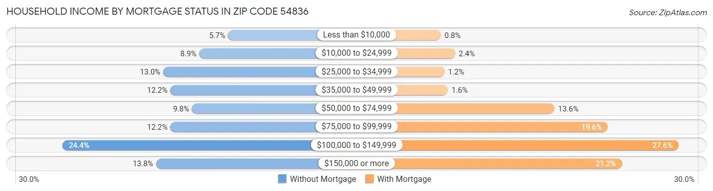 Household Income by Mortgage Status in Zip Code 54836