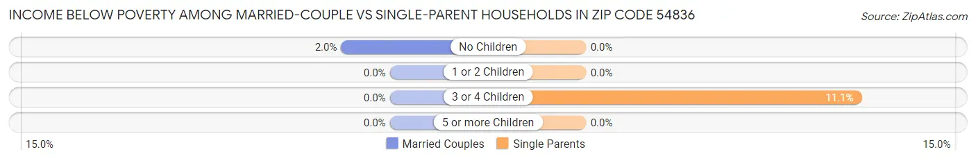 Income Below Poverty Among Married-Couple vs Single-Parent Households in Zip Code 54836
