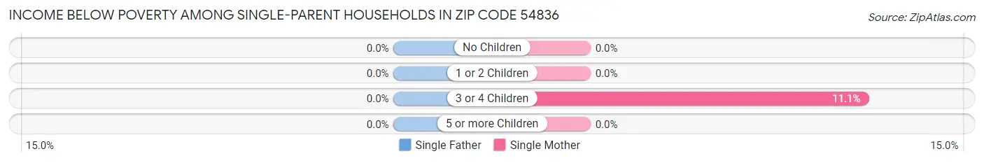 Income Below Poverty Among Single-Parent Households in Zip Code 54836