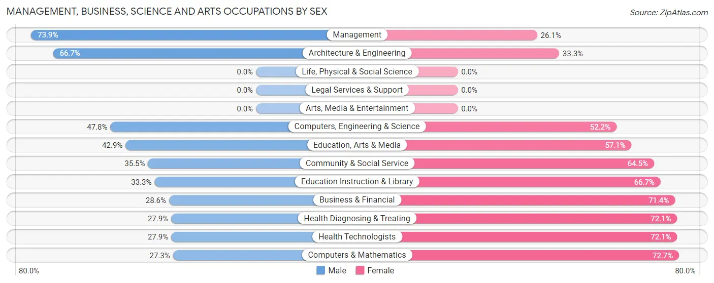 Management, Business, Science and Arts Occupations by Sex in Zip Code 54836
