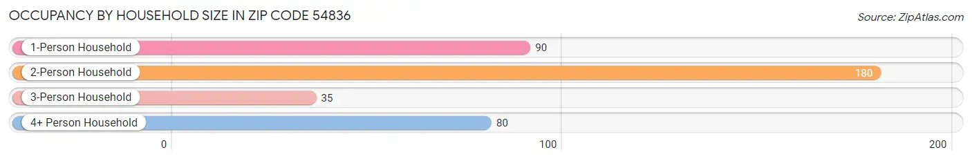 Occupancy by Household Size in Zip Code 54836