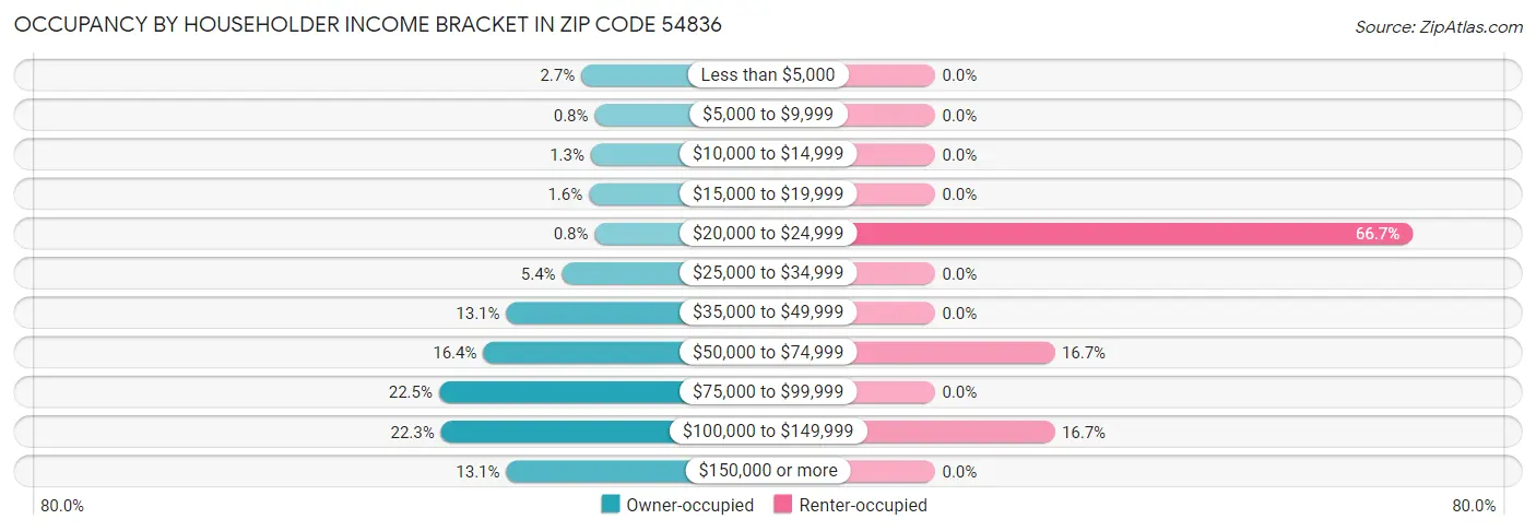 Occupancy by Householder Income Bracket in Zip Code 54836