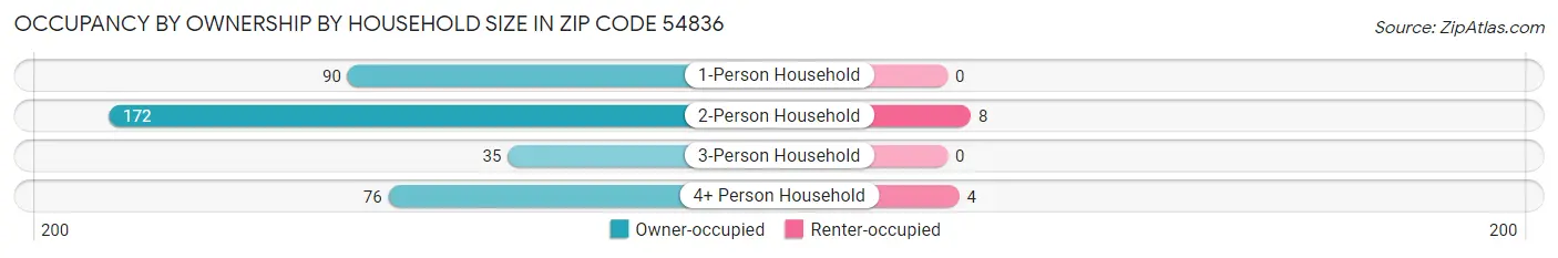 Occupancy by Ownership by Household Size in Zip Code 54836